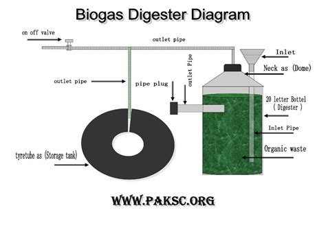 how to build a biogas digester